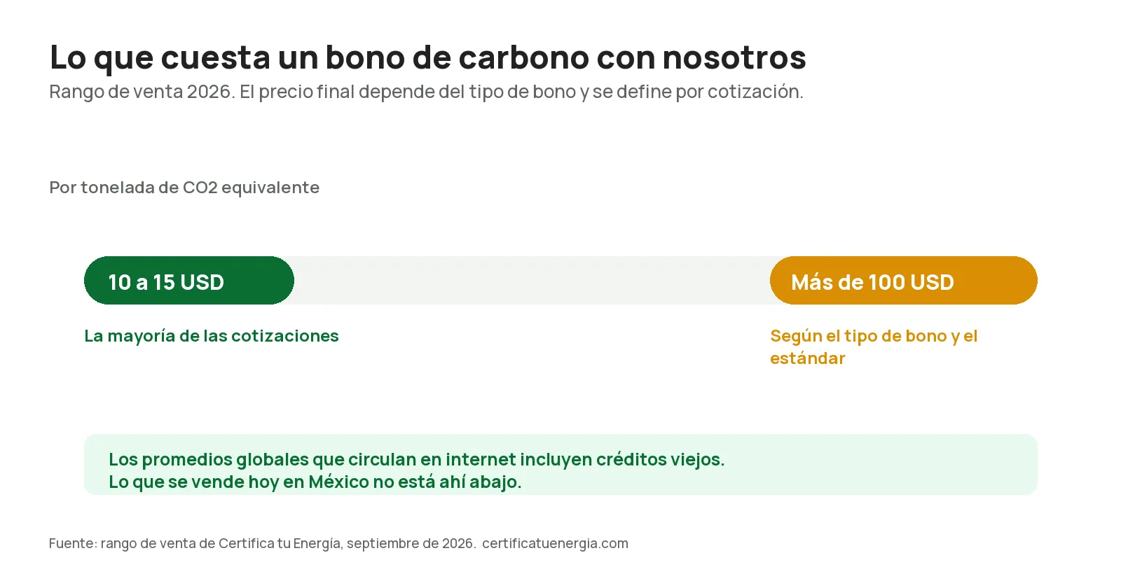 Rango de venta de bonos de carbono en 2026: la mayoría entre 10 y 15 dólares por tonelada, con tipos que superan los 100 dólares