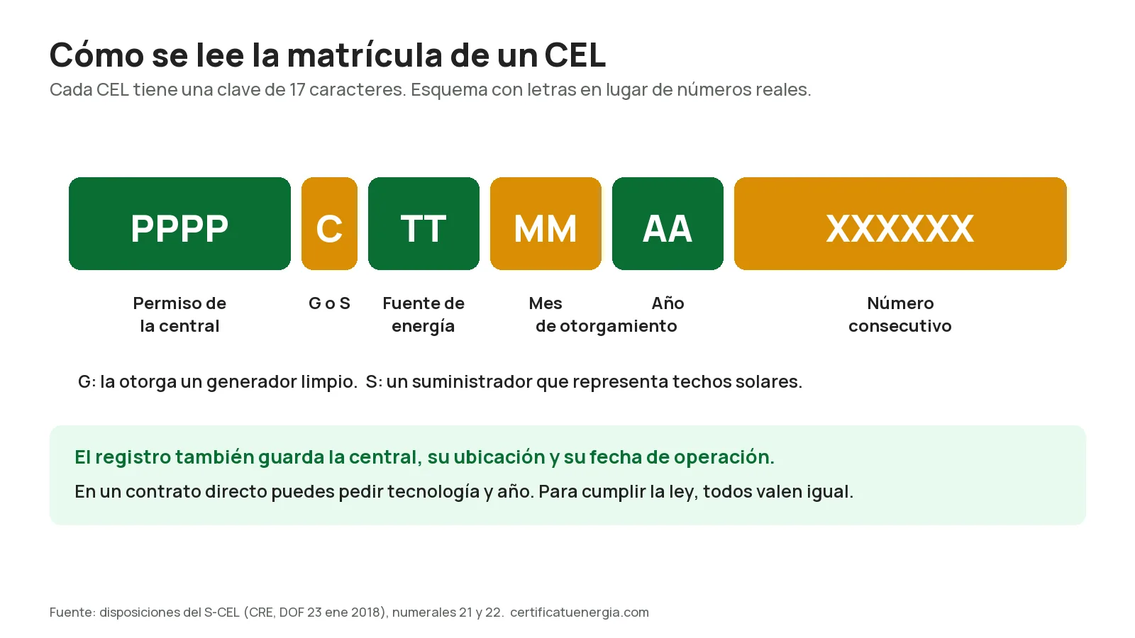 Cómo leer la matrícula de 17 caracteres de un CEL: permiso, letra, fuente, mes y año, y consecutivo