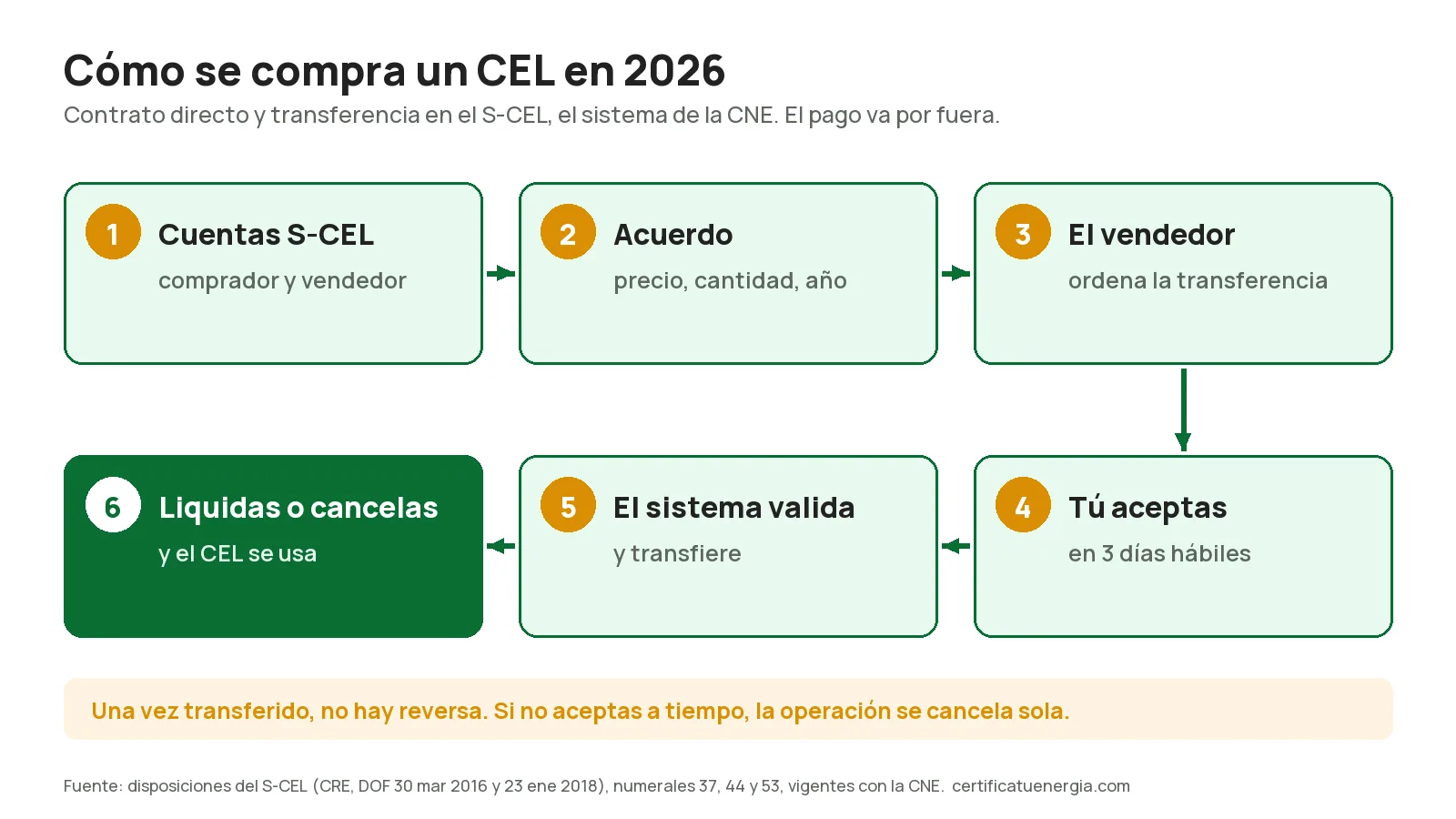 Cómo se compra un CEL en 2026: cuentas S-CEL, acuerdo, transferencia, aceptación, validación y liquidación