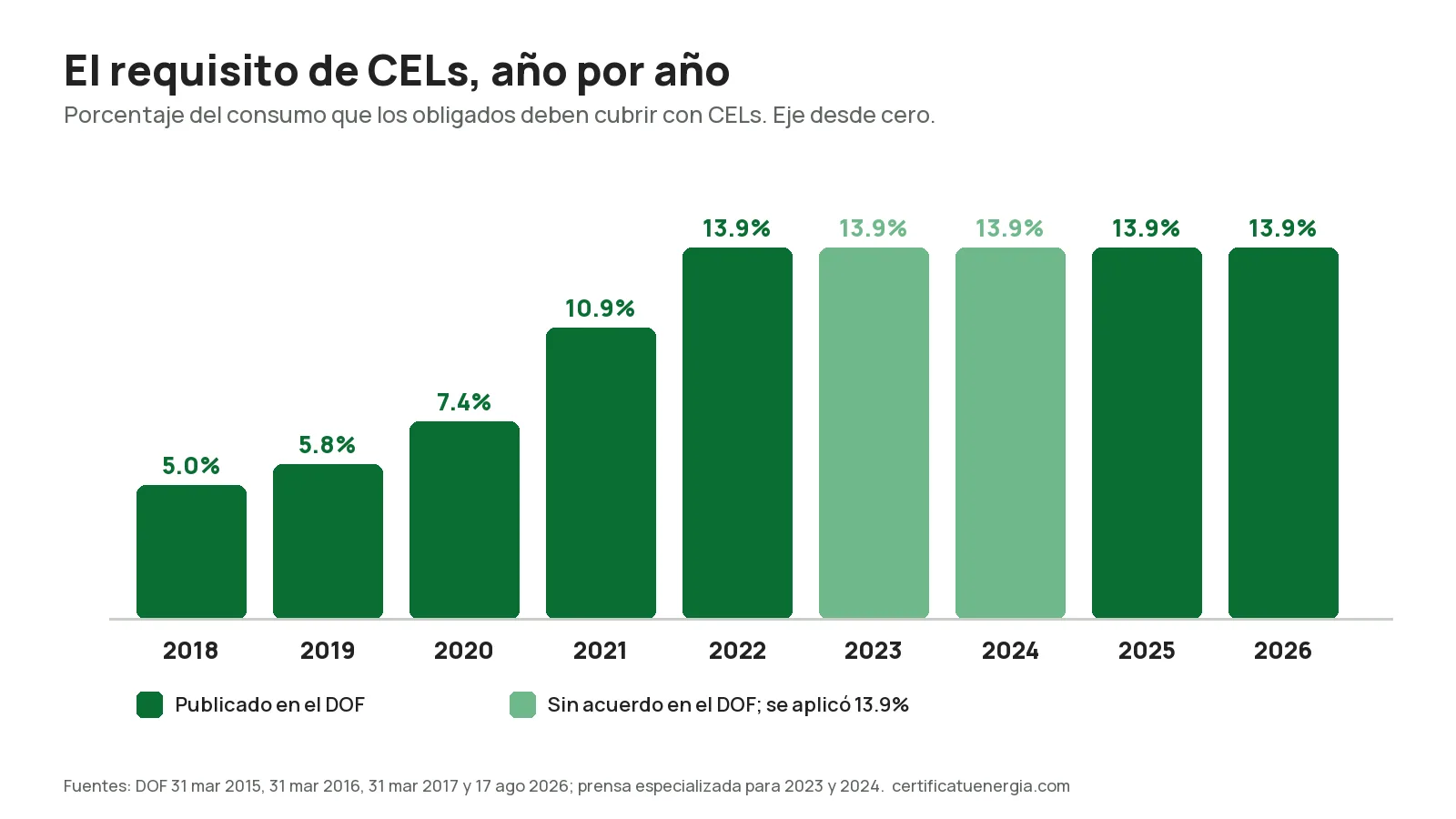 Requisito de CELs por año en México: de 5% en 2018 a 13.9% de 2022 a 2026