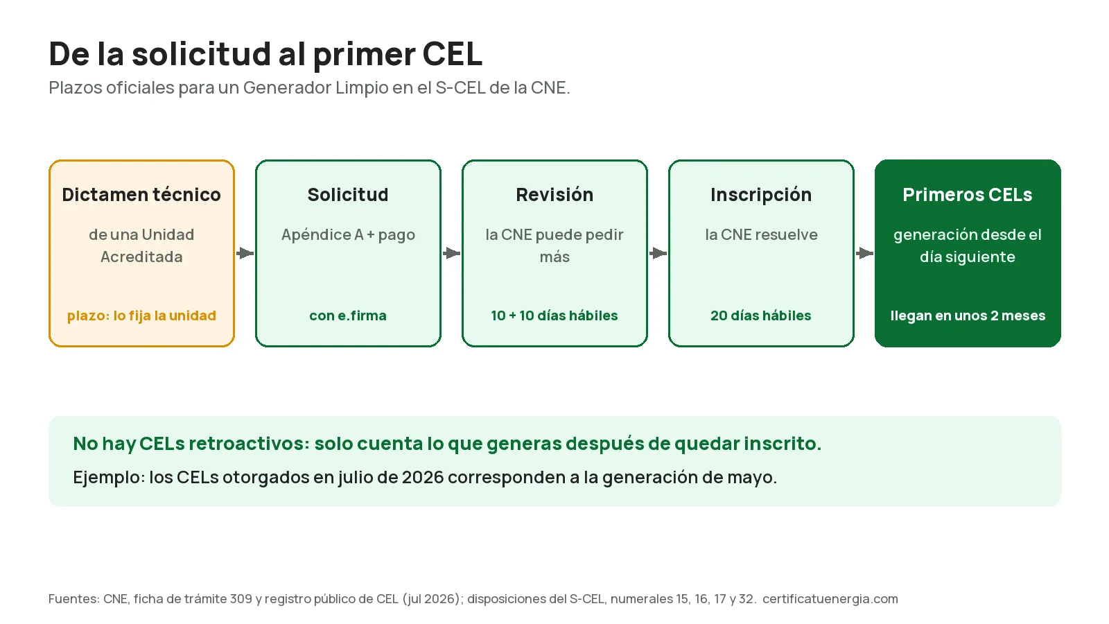 Línea de tiempo para recibir CELs: dictamen técnico, solicitud con Apéndice A y pago, revisión de 10 más 10 días hábiles, inscripción en 20 días hábiles y primeros CELs unos dos meses después de generar