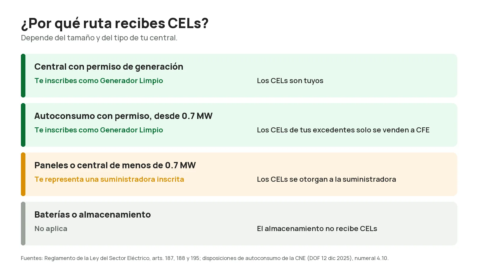 Rutas para recibir CELs según la central: con permiso de generación te inscribes como Generador Limpio; con autoconsumo también, y los CELs de excedentes solo se venden a CFE; con menos de 0.7 MW te representa una suministradora; el almacenamiento no recibe CELs