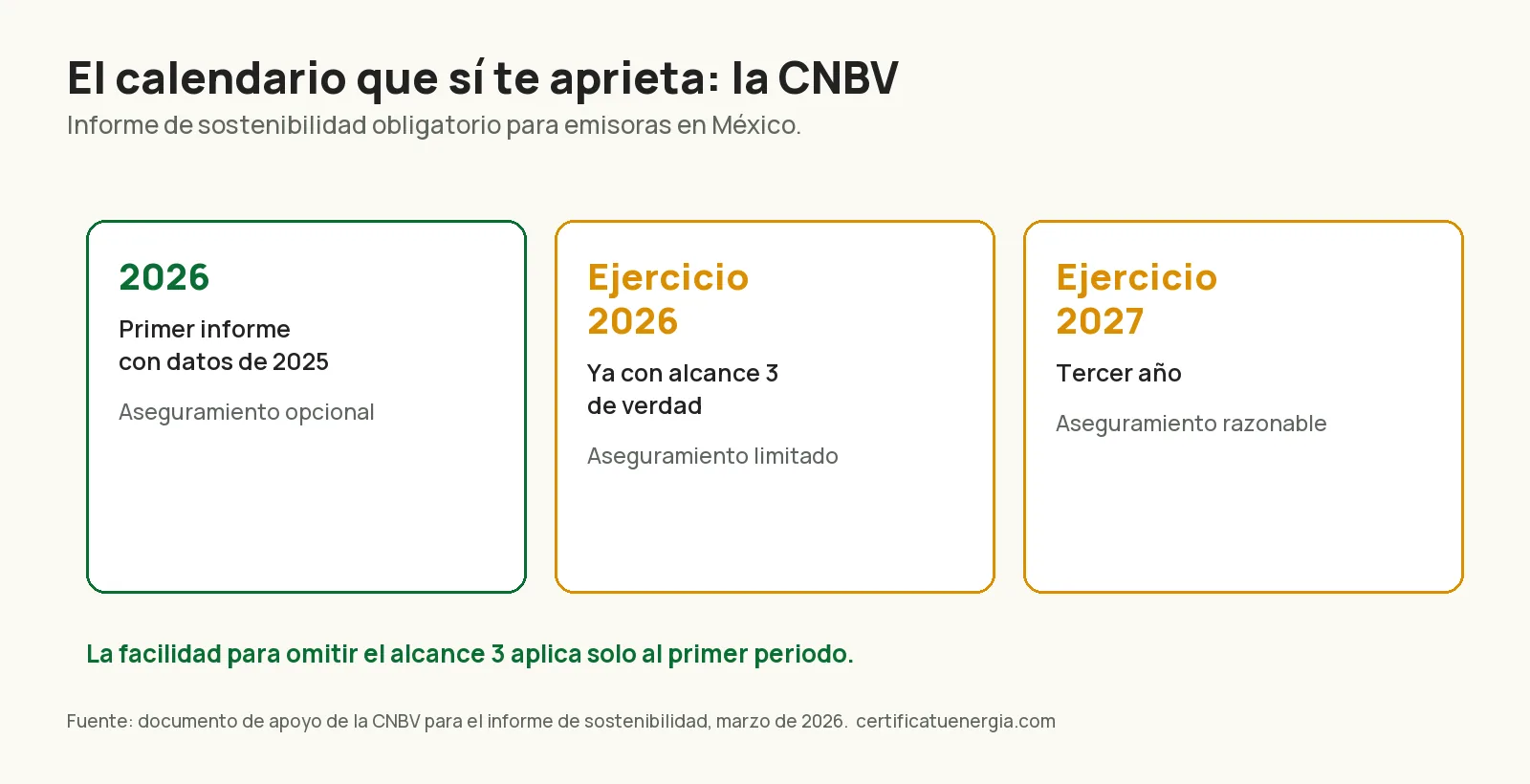 Calendario de la CNBV para el informe de sostenibilidad y su aseguramiento, de 2026 a 2027