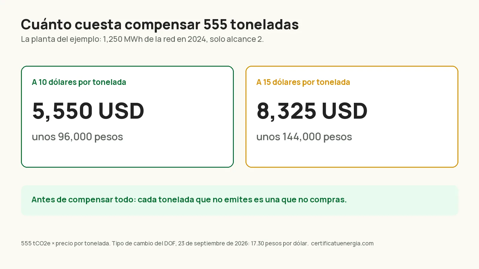 Costo de compensar 555 toneladas de CO2 a 10 y 15 dólares por tonelada, en dólares y en pesos