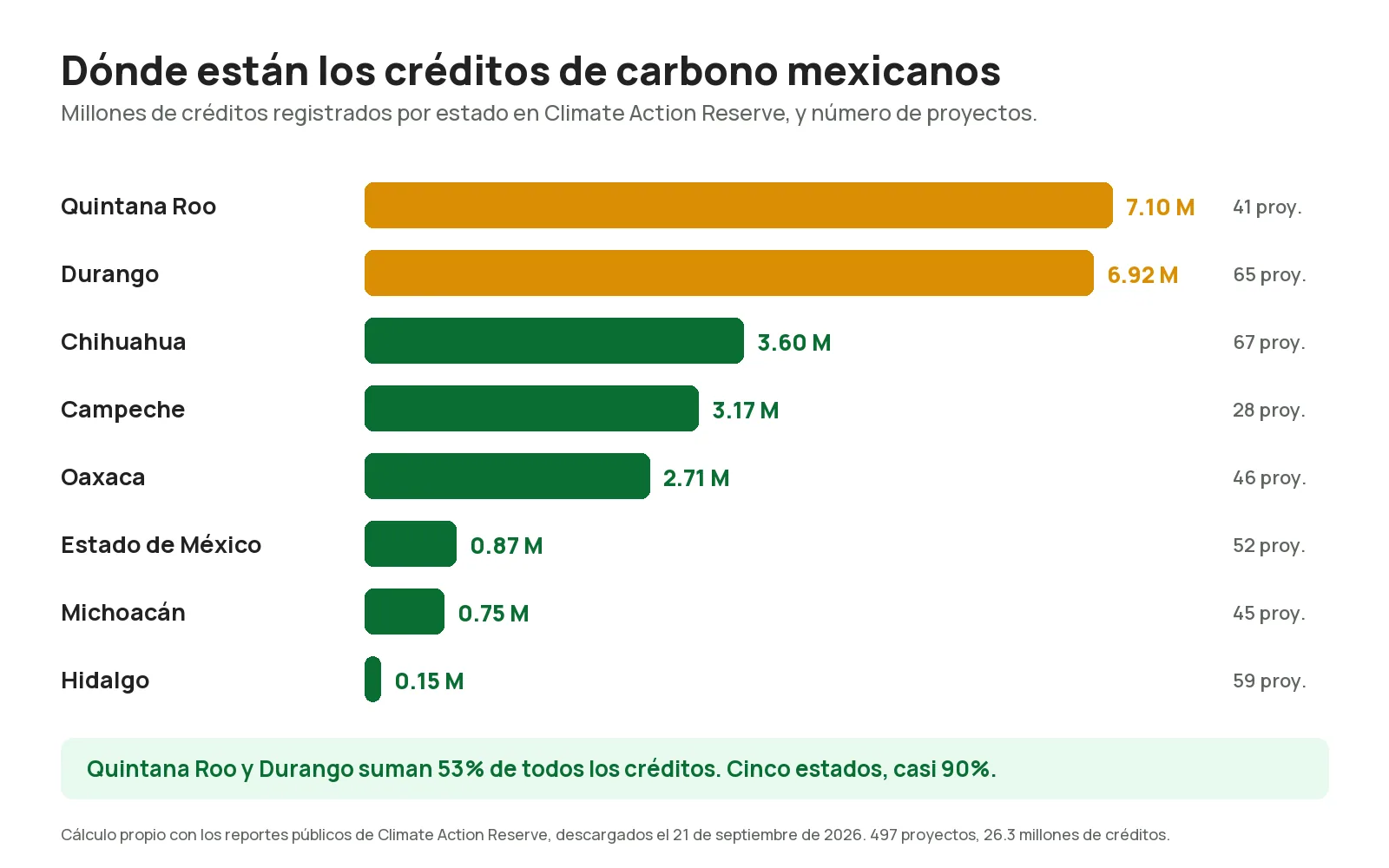 Créditos de carbono registrados por estado en México, de Quintana Roo y Durango a Hidalgo, en millones