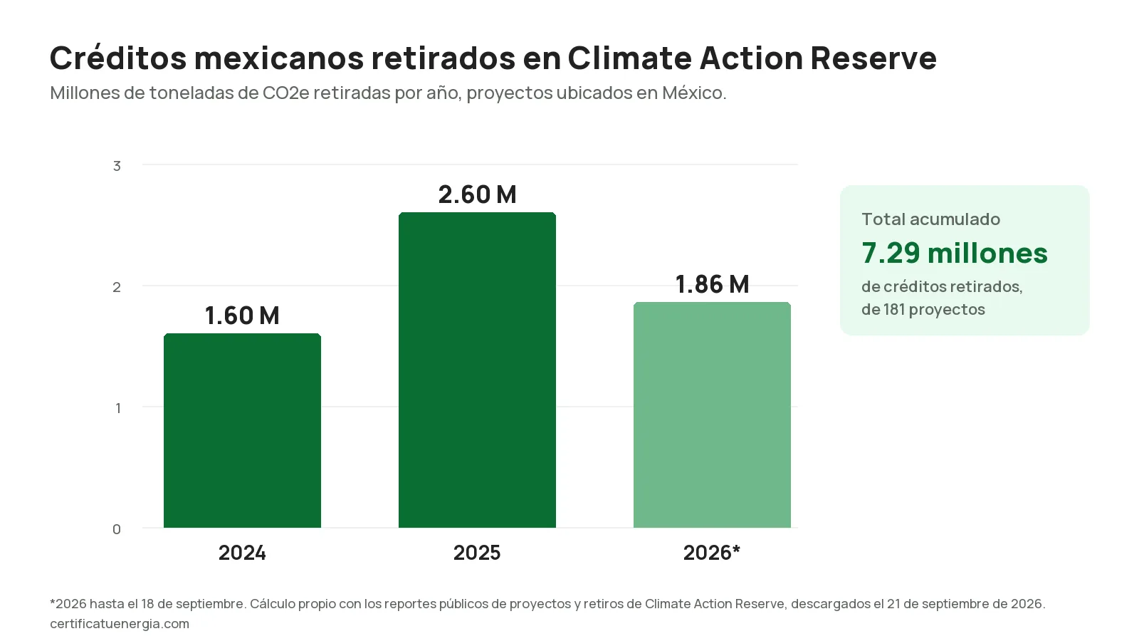 Gráfica de créditos de carbono mexicanos retirados por año en Climate Action Reserve, 2024 a 2026