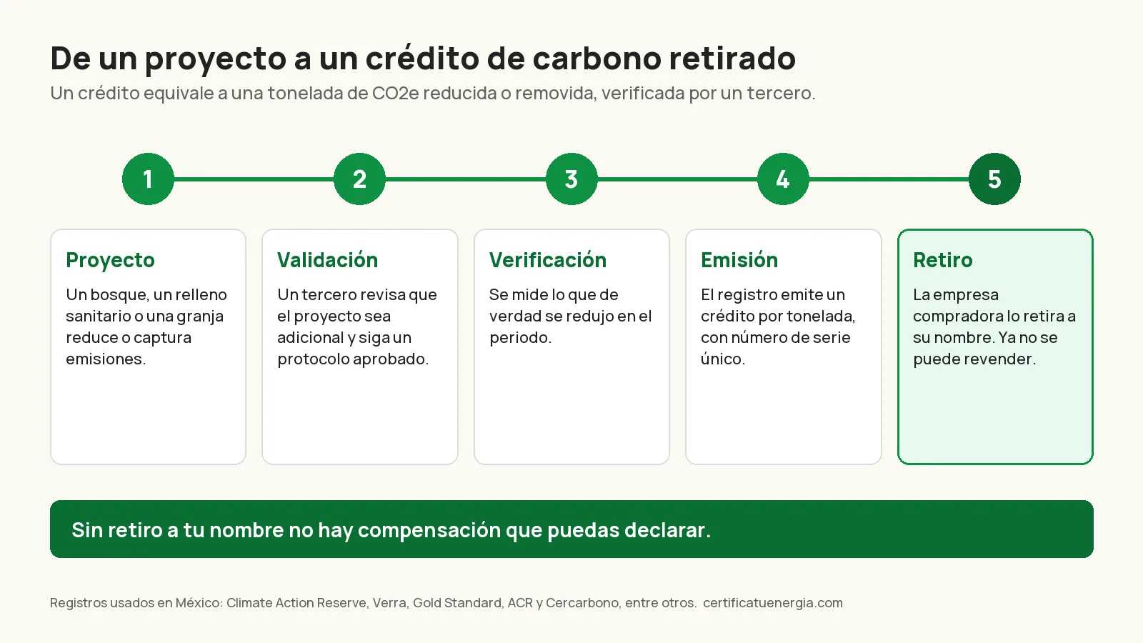 Diagrama de cómo se crea un crédito de carbono: proyecto, validación, verificación, emisión y retiro