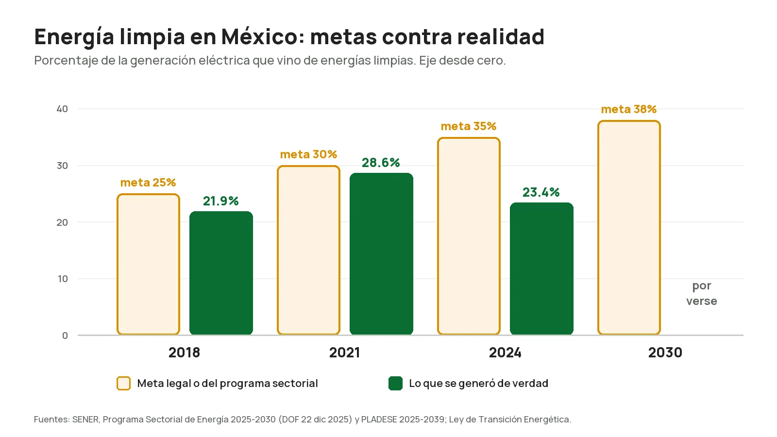 Energía limpia en México, metas contra realidad en 2018, 2021 y 2024, y la meta de 38% para 2030