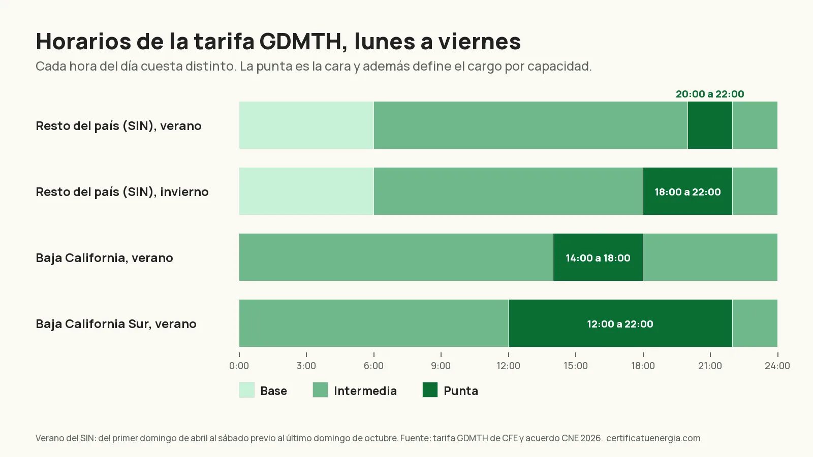 Horarios base, intermedia y punta de la tarifa GDMTH de CFE por región y temporada en 2026