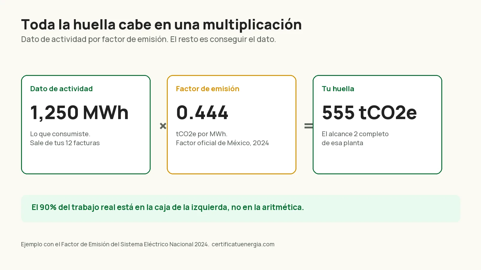 La fórmula de la huella de carbono: 1,250 megawatts hora por 0.444 igual a 555 toneladas de CO2 equivalente