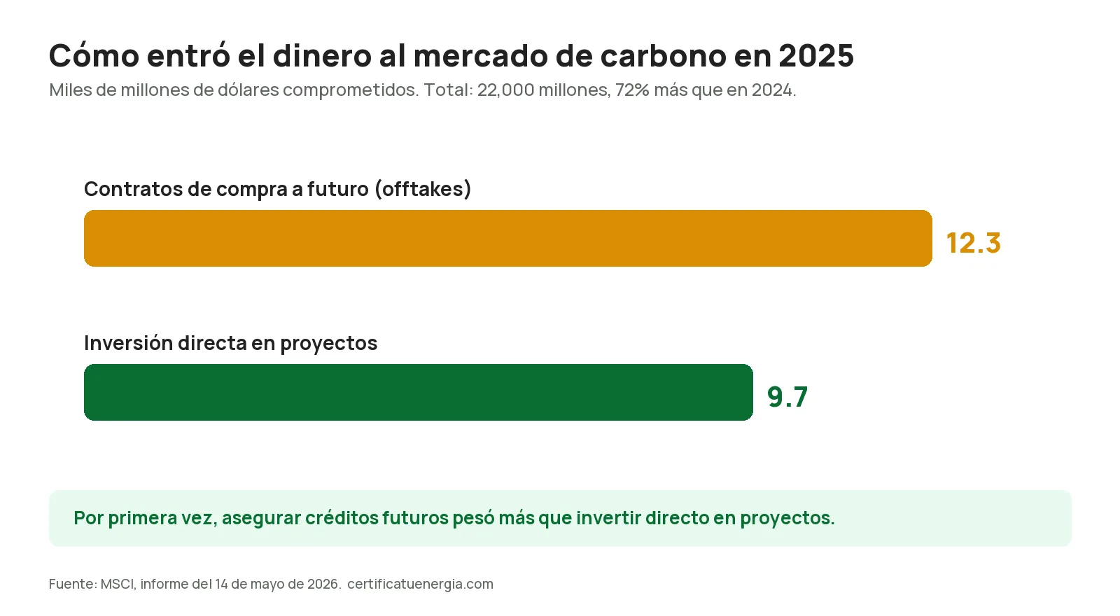 Capital comprometido en el mercado de carbono en 2025: 12,300 millones de dólares en contratos de compra a futuro y 9,700 millones en inversión directa en proyectos