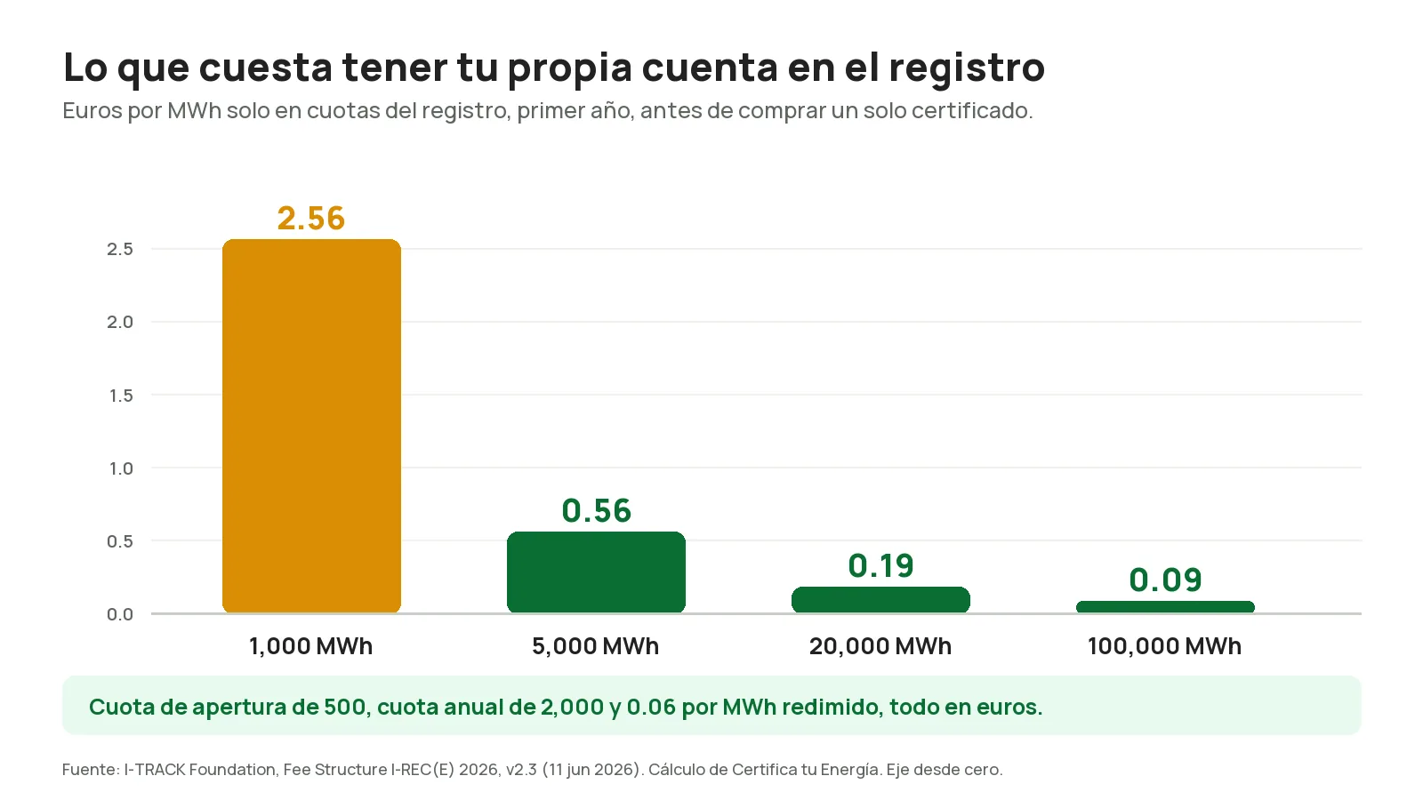 Costo por MWh de tener cuenta propia en el registro I-REC el primer año, de 1,000 a 100,000 MWh
