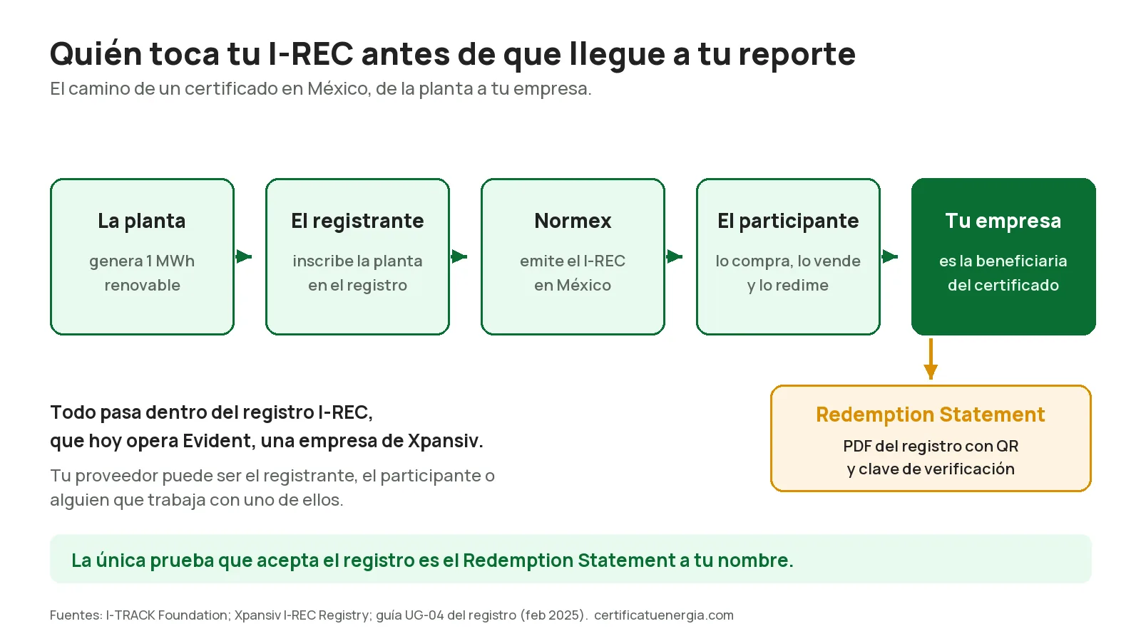Camino de un I-REC en México: planta, registrante, emisión de Normex, redención y Redemption Statement a tu nombre