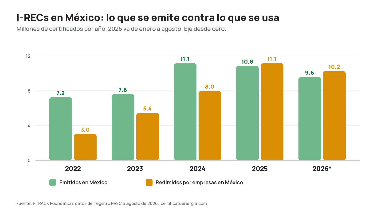 Gráfica de I-RECs emitidos en México contra redimidos por empresas en México de 2022 a 2026: 7.2 y 3.0 millones en 2022, 7.6 y 5.4 en 2023, 11.1 y 8.0 en 2024, 10.8 y 11.1 en 2025, y 9.6 y 10.2 de enero a agosto de 2026