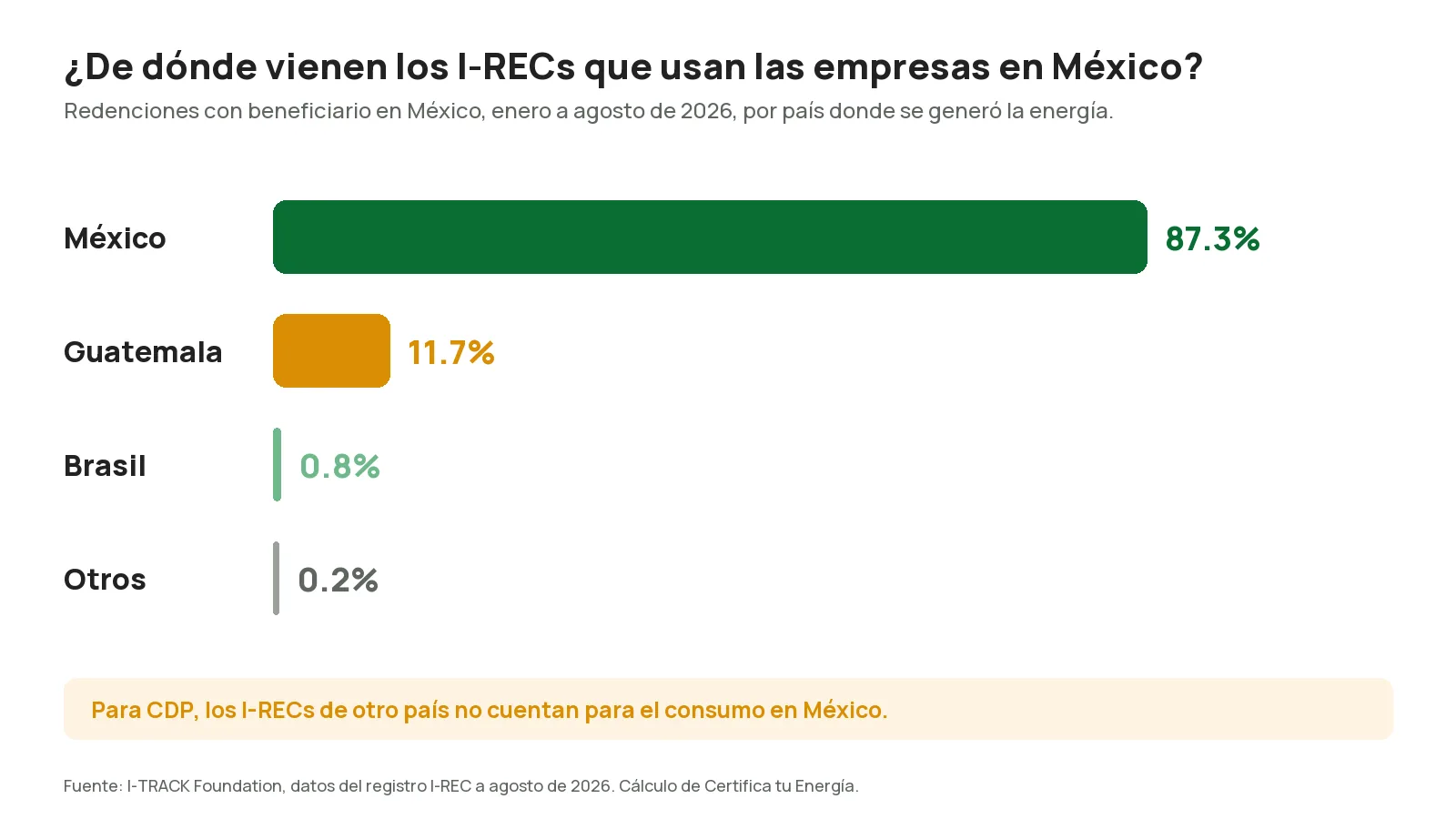 Gráfica del origen de los I-RECs redimidos por empresas en México de enero a agosto de 2026: México 87.3%, Guatemala 11.7%, Brasil 0.8% y otros 0.2%