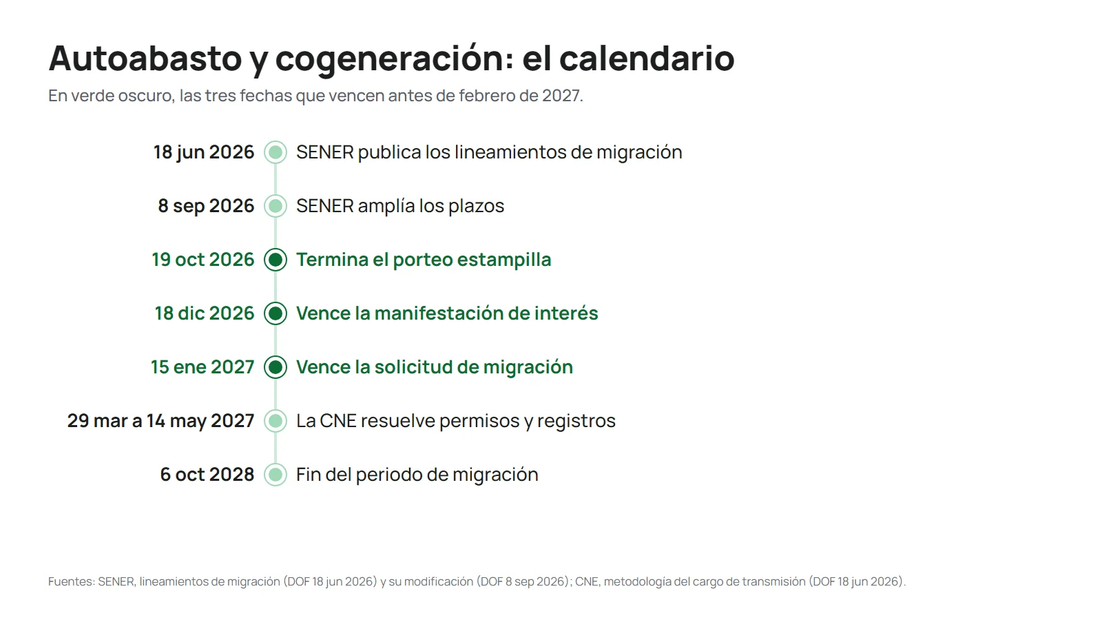 Línea de tiempo de la migración del autoabasto: 18 jun 2026 lineamientos de SENER, 8 sep 2026 se amplían los plazos, 19 oct 2026 termina el porteo estampilla, 18 dic 2026 vence la manifestación de interés, 15 ene 2027 vence la solicitud, 29 mar a 14 may 2027 resuelve la CNE, 6 oct 2028 fin del periodo de migración