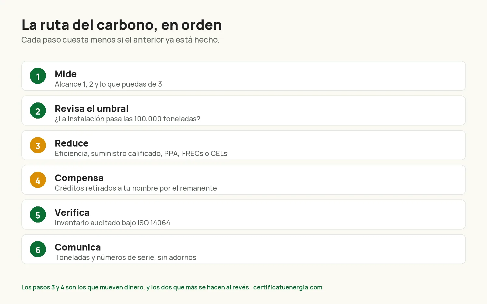 Los seis pasos en orden para una empresa mexicana: medir, revisar el umbral del SCE, reducir, compensar, verificar y comunicar