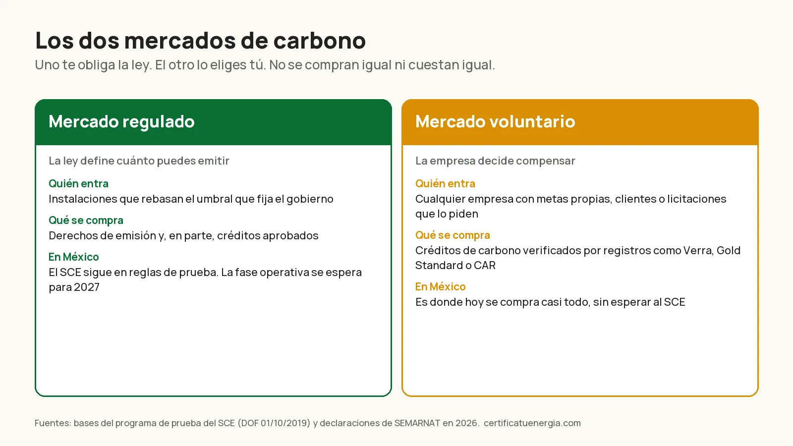 Comparación entre el mercado de carbono regulado y el voluntario: quién entra, qué se compra y cómo está cada uno en México