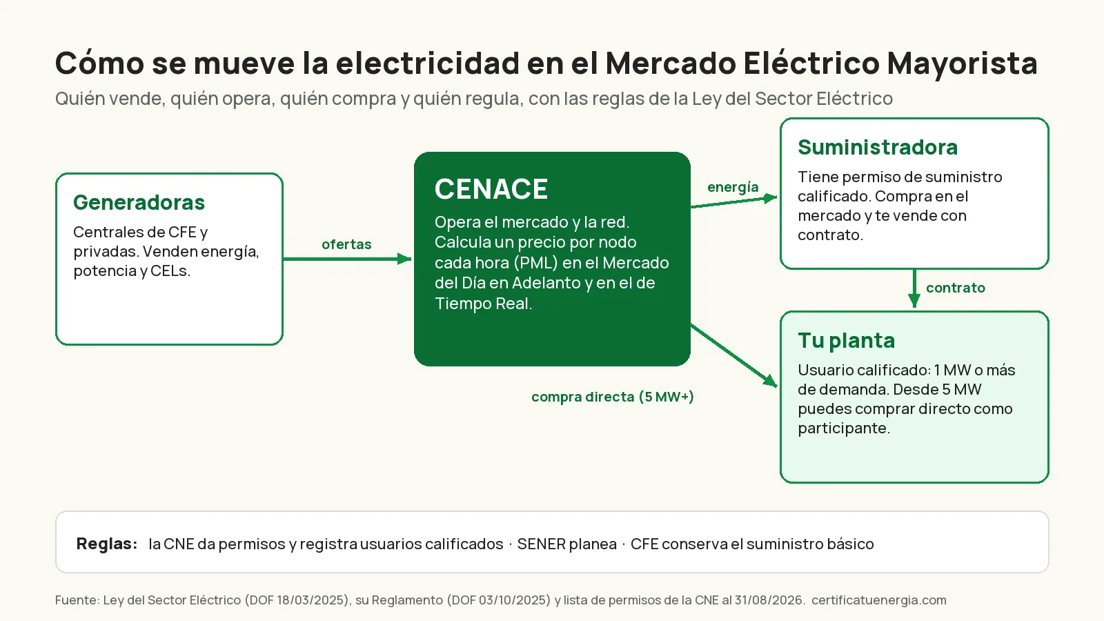 Diagrama de cómo funciona el Mercado Eléctrico Mayorista: generadoras, CENACE, suministradora y planta usuaria calificada