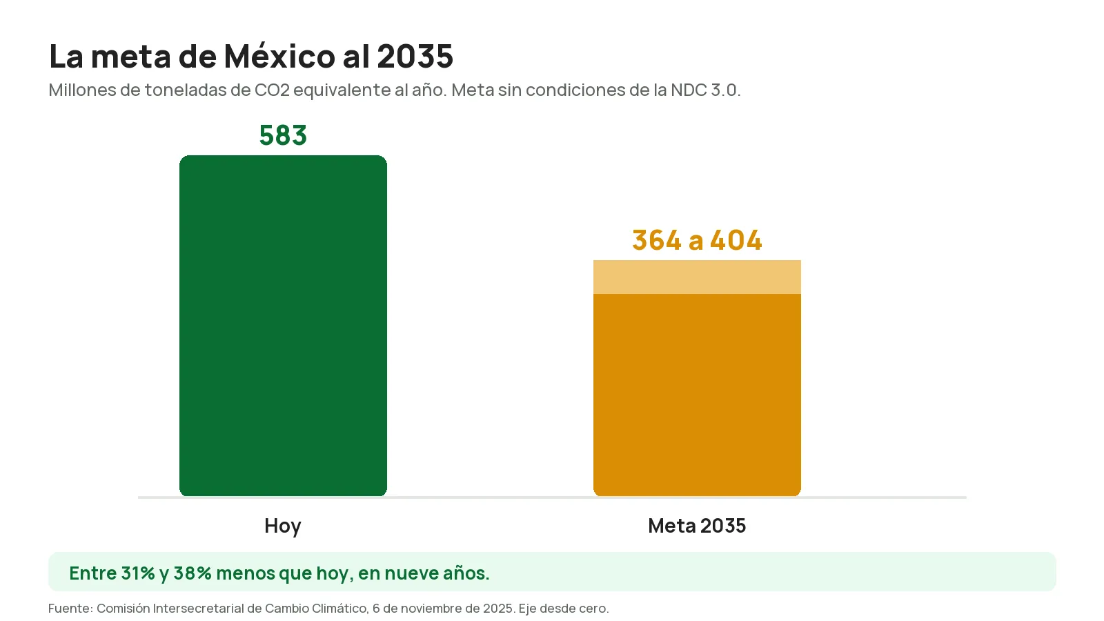 Meta de emisiones de México al 2035: de unas 583 millones de toneladas de CO2 equivalente hoy a entre 364 y 404 millones