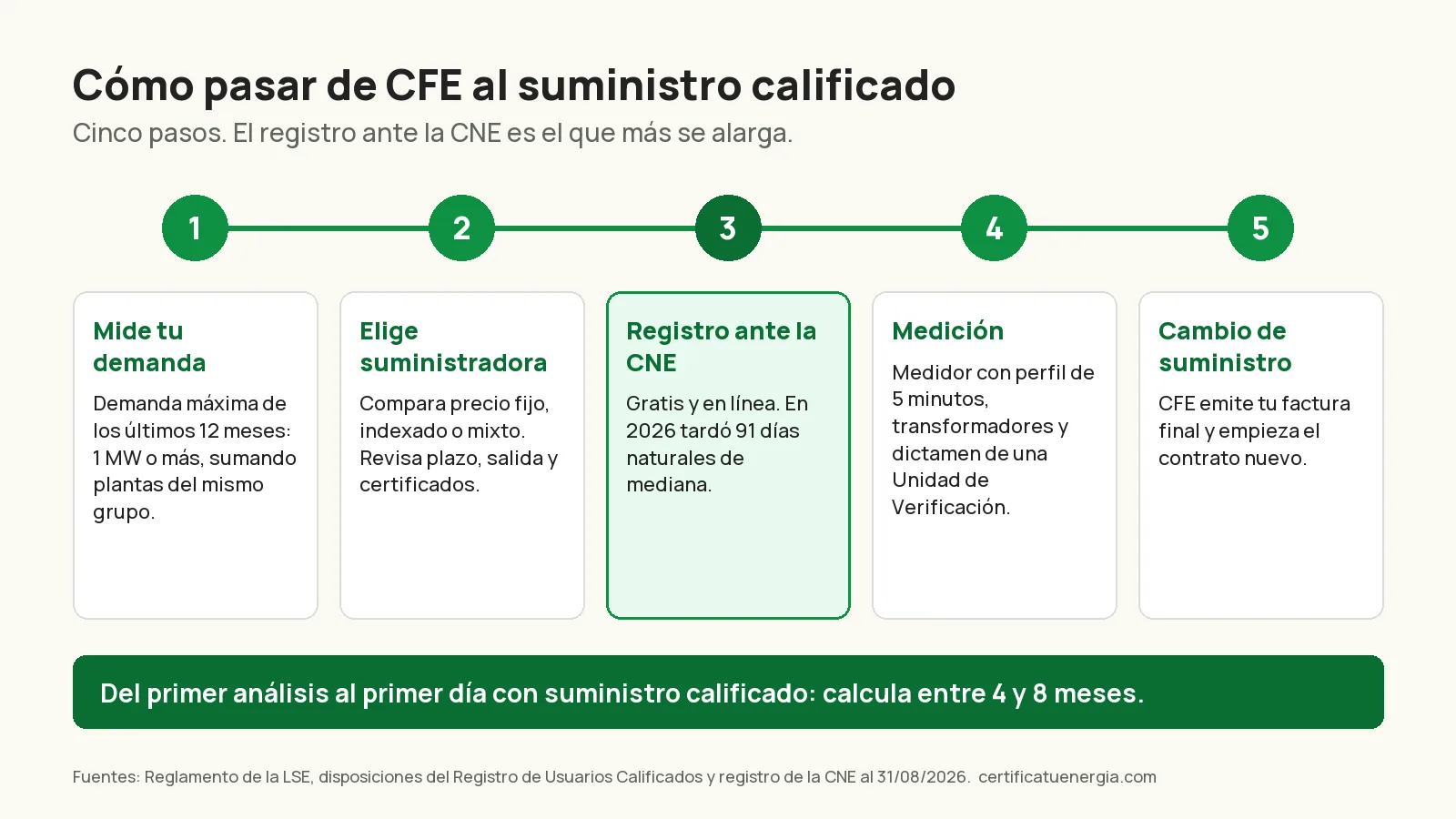 Los cinco pasos para pasar de la tarifa de CFE al suministro calificado en el mercado eléctrico mayorista