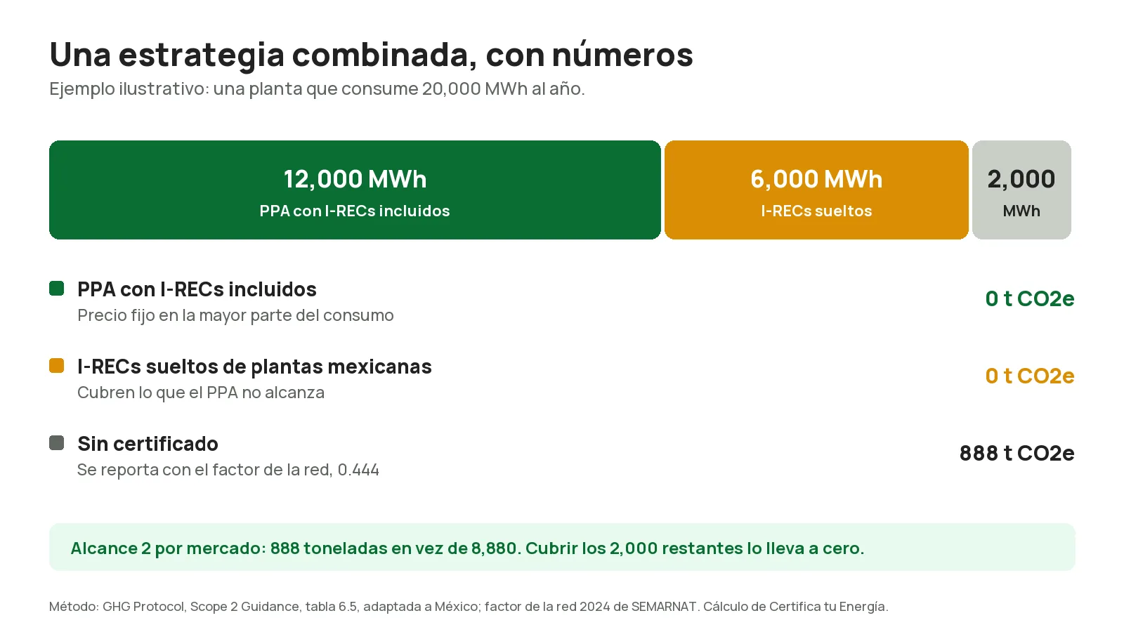 Estrategia combinada para 20,000 MWh: PPA con I-RECs, I-RECs sueltos y un resto sin certificado