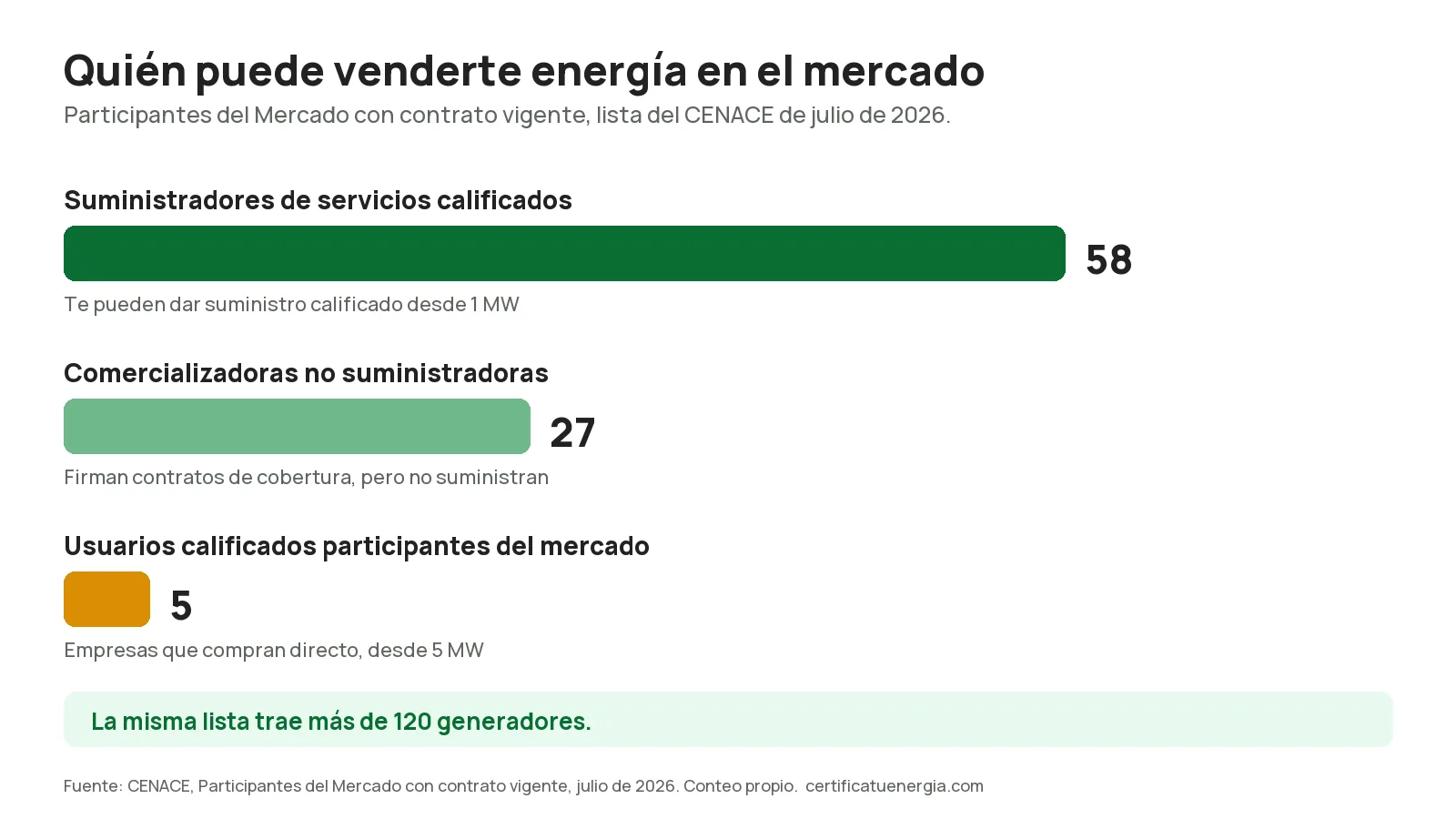 Participantes del Mercado en la lista del CENACE de julio de 2026: suministradores, comercializadoras y usuarios