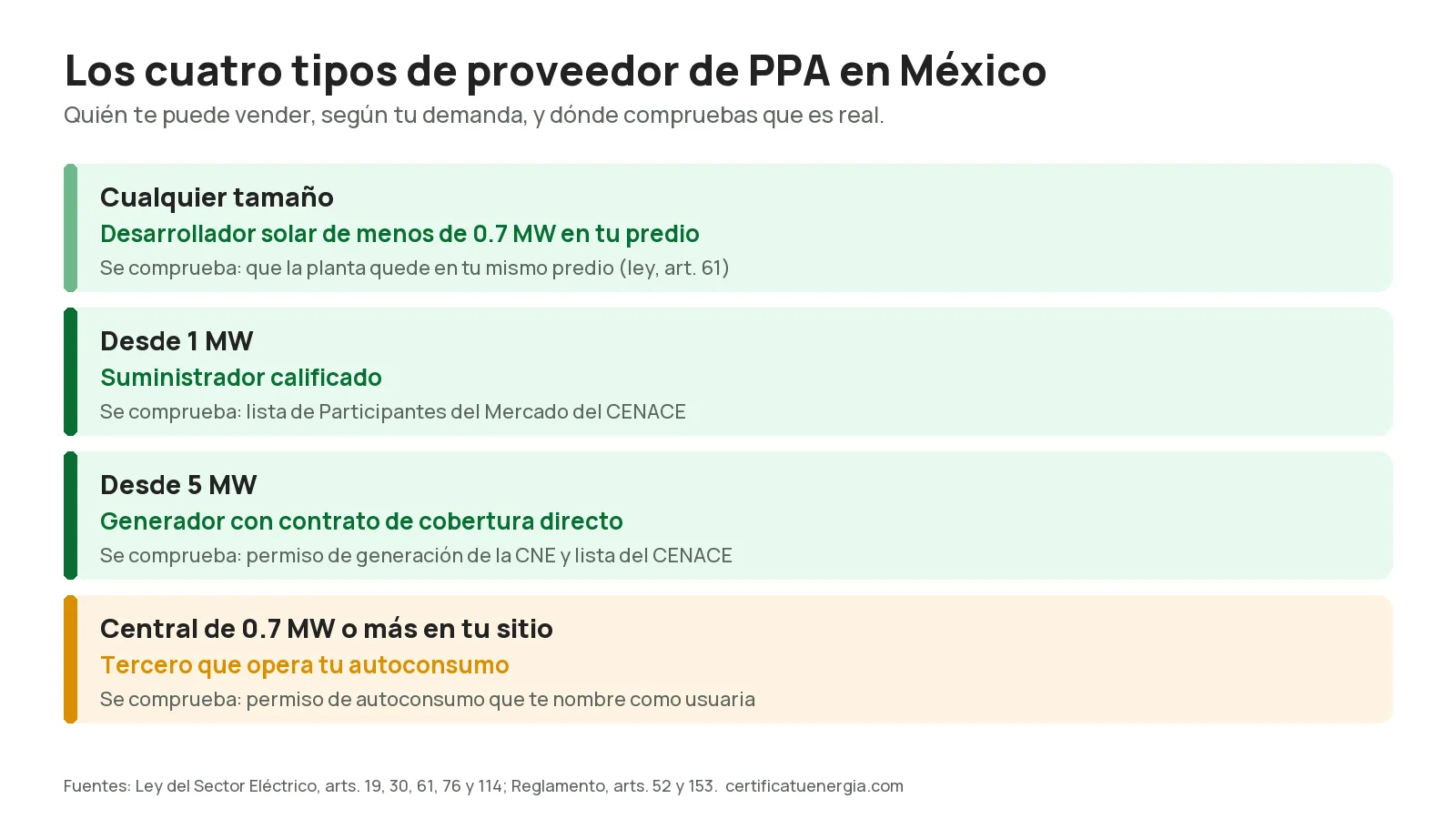 Los cuatro tipos de proveedor de PPA en México y dónde se verifica cada uno