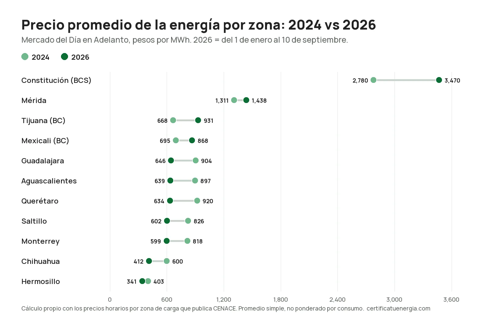 Gráfica del precio promedio de la energía por zona de carga en México, 2024 contra 2026