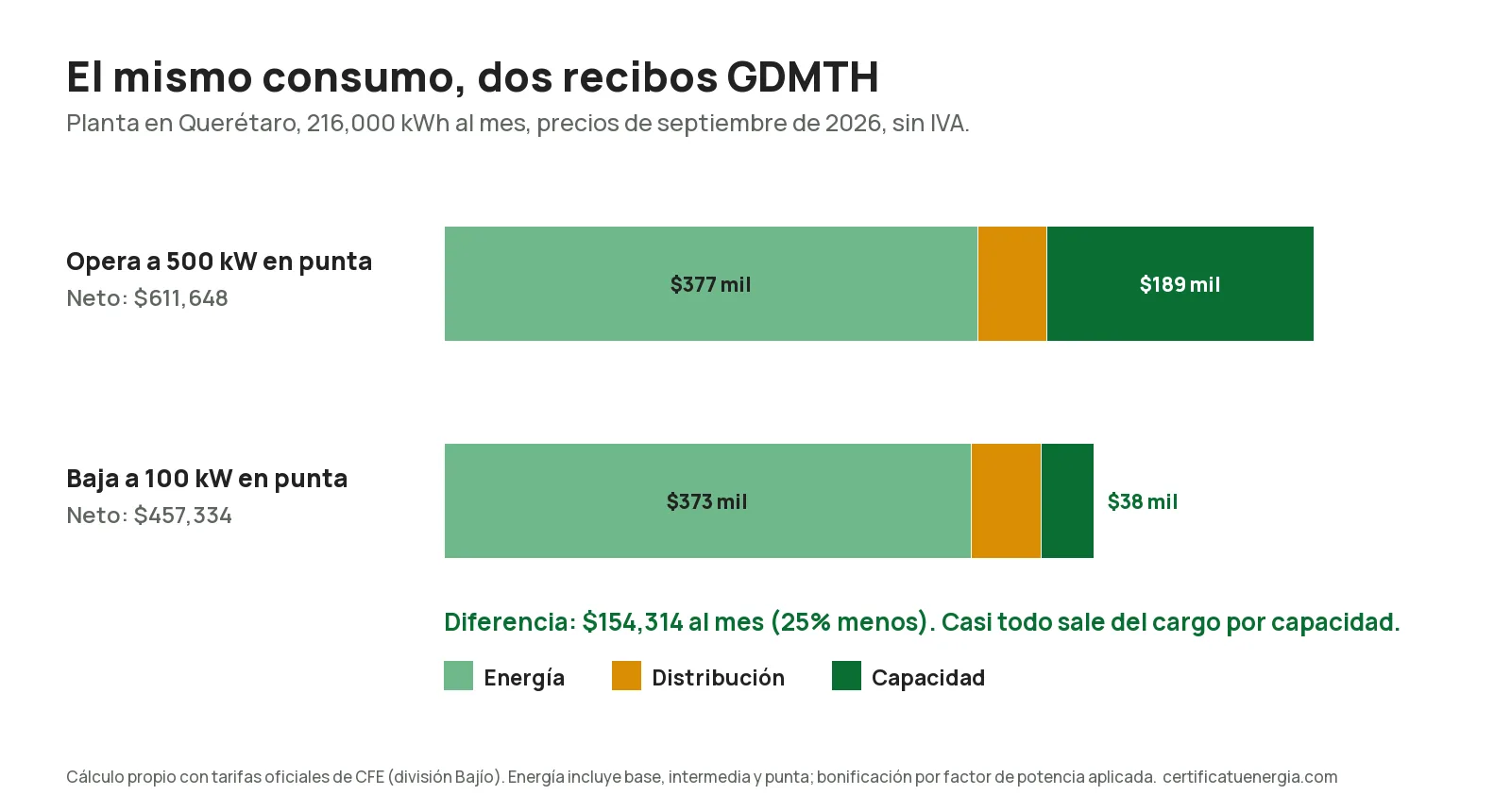 Comparación de dos recibos GDMTH con el mismo consumo: operando en punta contra bajando la carga en punta