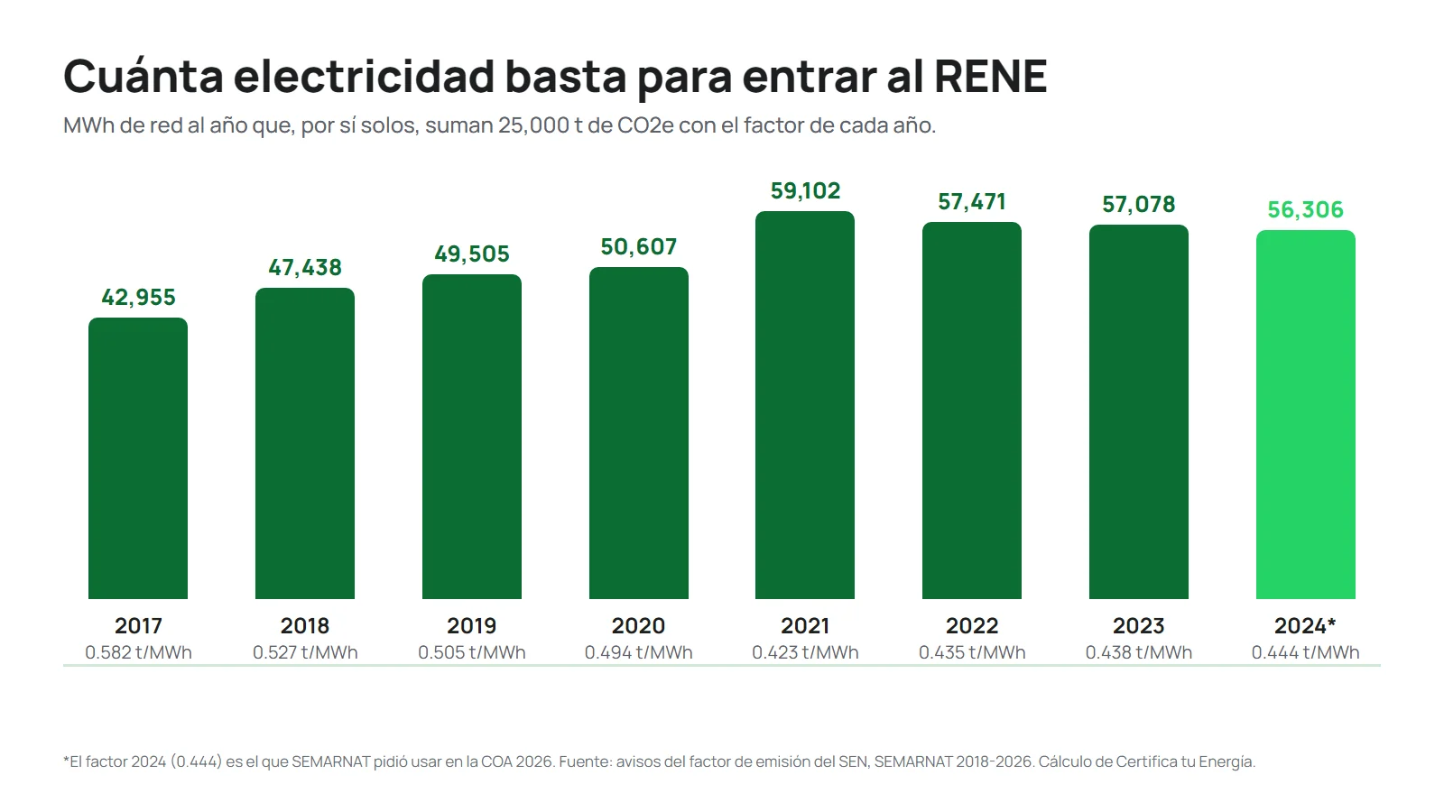 Gráfica de MWh de red al año que bastan para sumar 25,000 toneladas de CO2e según el factor eléctrico de cada año: 42,955 en 2017, 47,438 en 2018, 49,505 en 2019, 50,607 en 2020, 59,102 en 2021, 57,471 en 2022, 57,078 en 2023 y 56,306 con el factor 2024 que se usa en la COA 2026
