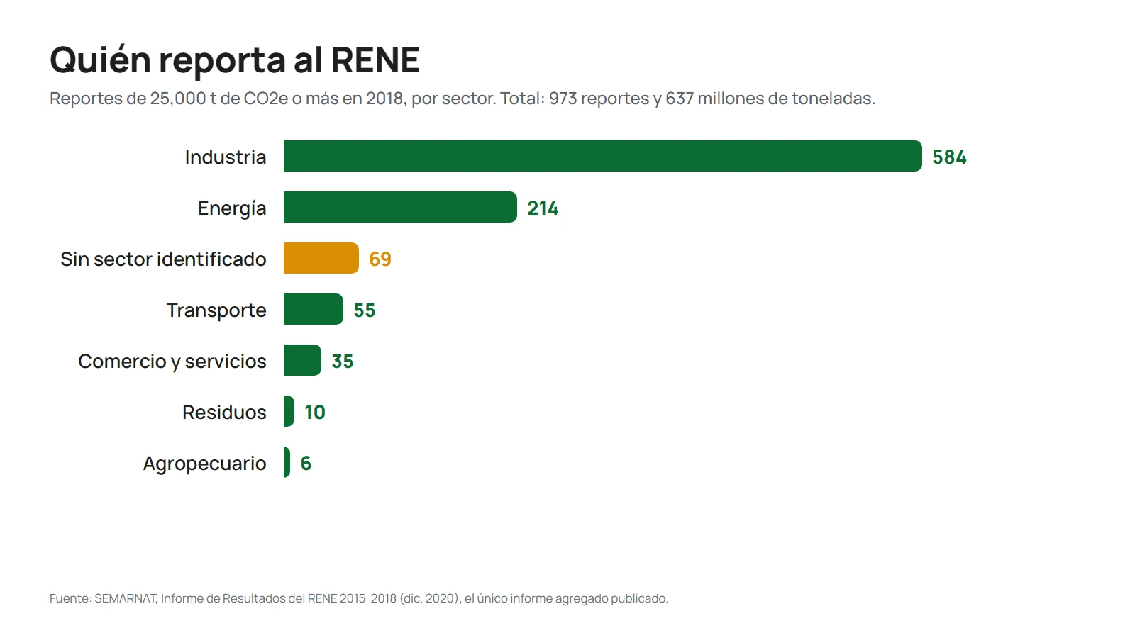 Gráfica de reportes al RENE de 25,000 toneladas o más en 2018 por sector: industria 584, energía 214, sin sector identificado 69, transporte 55, comercio y servicios 35, residuos 10 y agropecuario 6