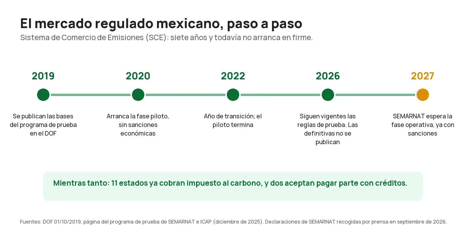 Línea de tiempo del Sistema de Comercio de Emisiones de México, de 2019 a la fase operativa esperada en 2027