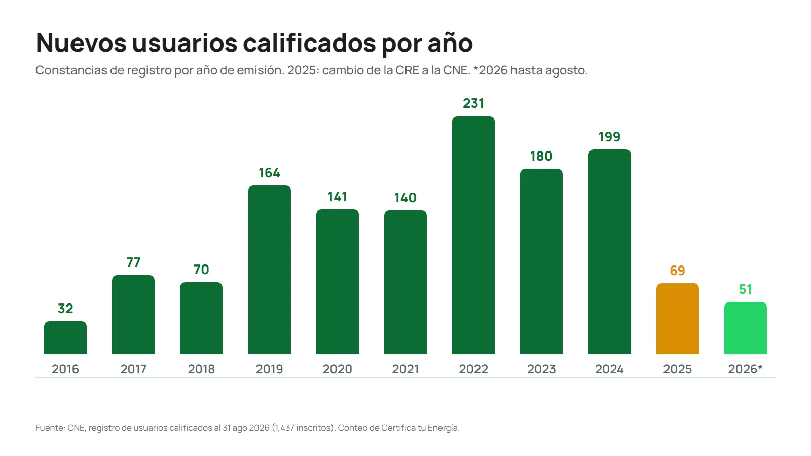Gráfica de nuevas constancias de usuario calificado por año: 32 en 2016, 77 en 2017, 70 en 2018, 164 en 2019, 141 en 2020, 140 en 2021, 231 en 2022, 180 en 2023, 199 en 2024, 69 en 2025 y 51 en 2026 hasta agosto