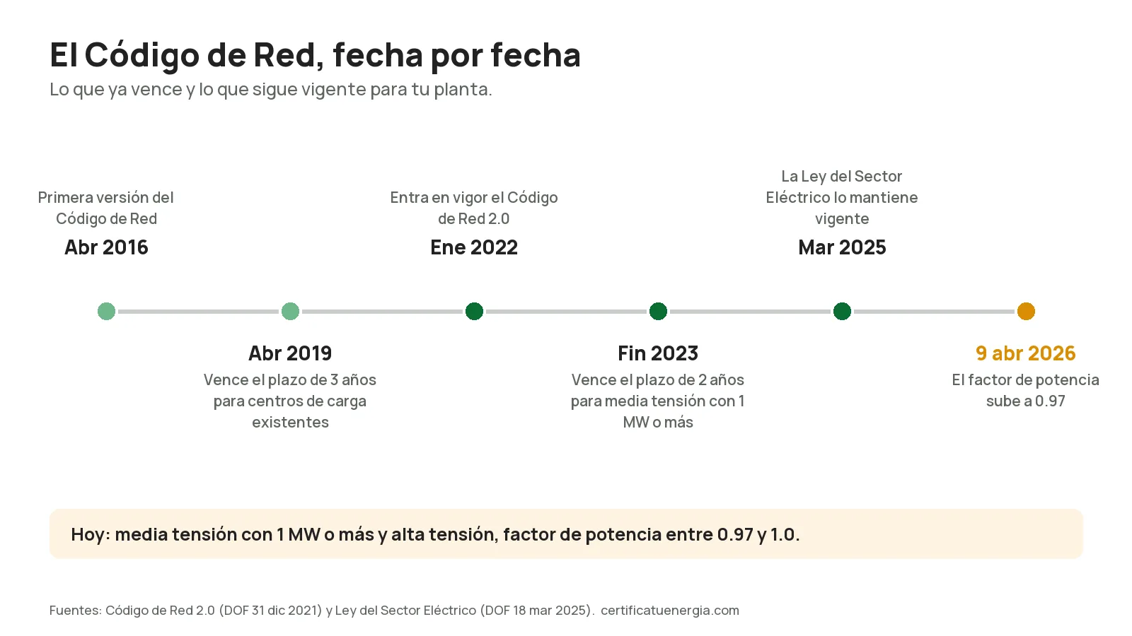 Línea de tiempo del Código de Red: abril de 2016, primera versión; abril de 2019, vence el plazo para centros de carga existentes; enero de 2022, entra en vigor el Código de Red 2.0; fin de 2023, vence el plazo de dos años para media tensión con 1 MW o más; marzo de 2025, la Ley del Sector Eléctrico lo mantiene; 9 de abril de 2026, el factor de potencia sube a 0.97
