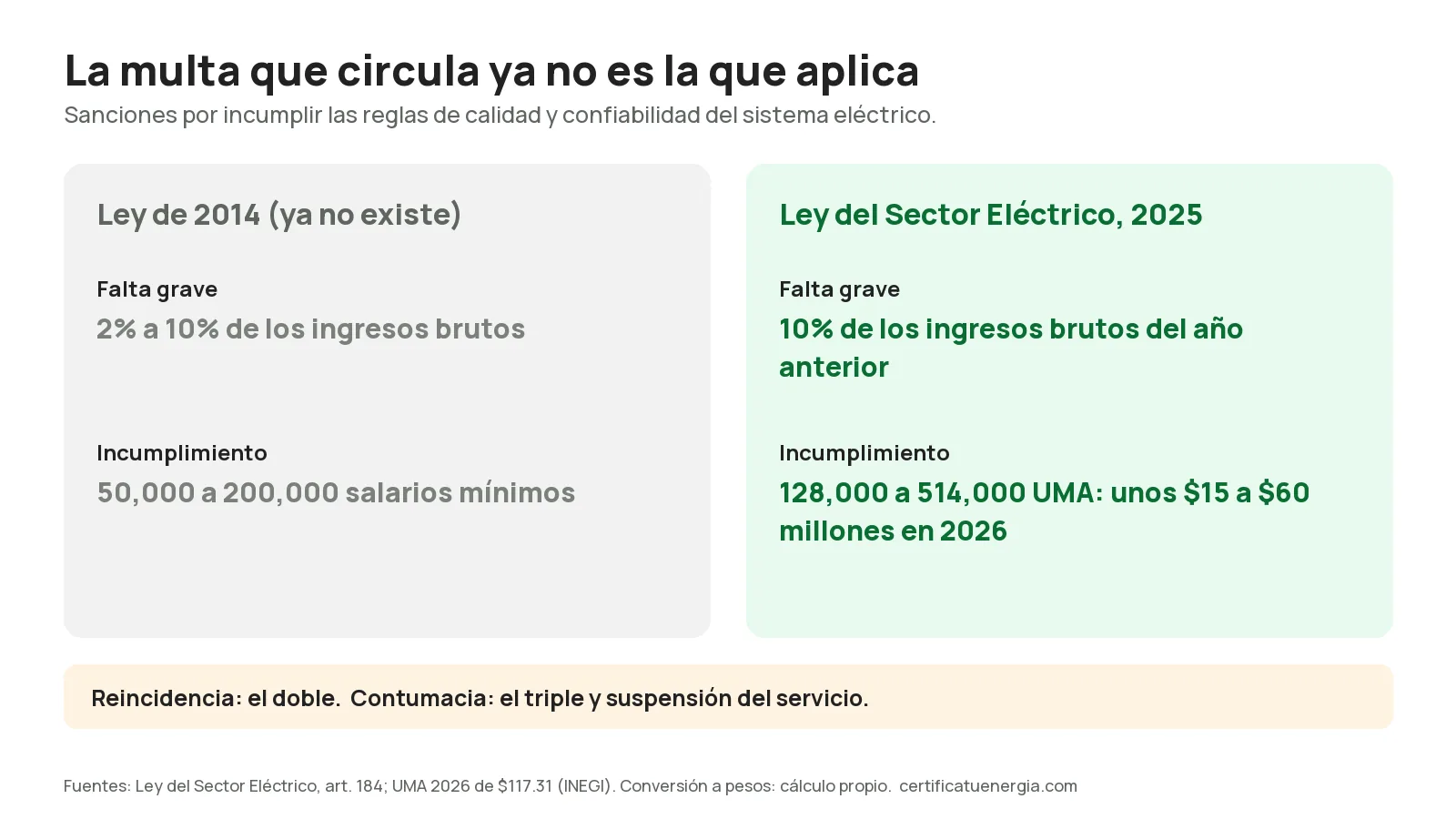 Comparación de multas: con la ley de 2014, de 2% a 10% de los ingresos brutos o de 50,000 a 200,000 salarios mínimos; con la Ley del Sector Eléctrico de 2025, 10% de los ingresos brutos del año anterior si el incumplimiento es grave, o de 128,000 a 514,000 UMA, unos 15 a 60 millones de pesos en 2026