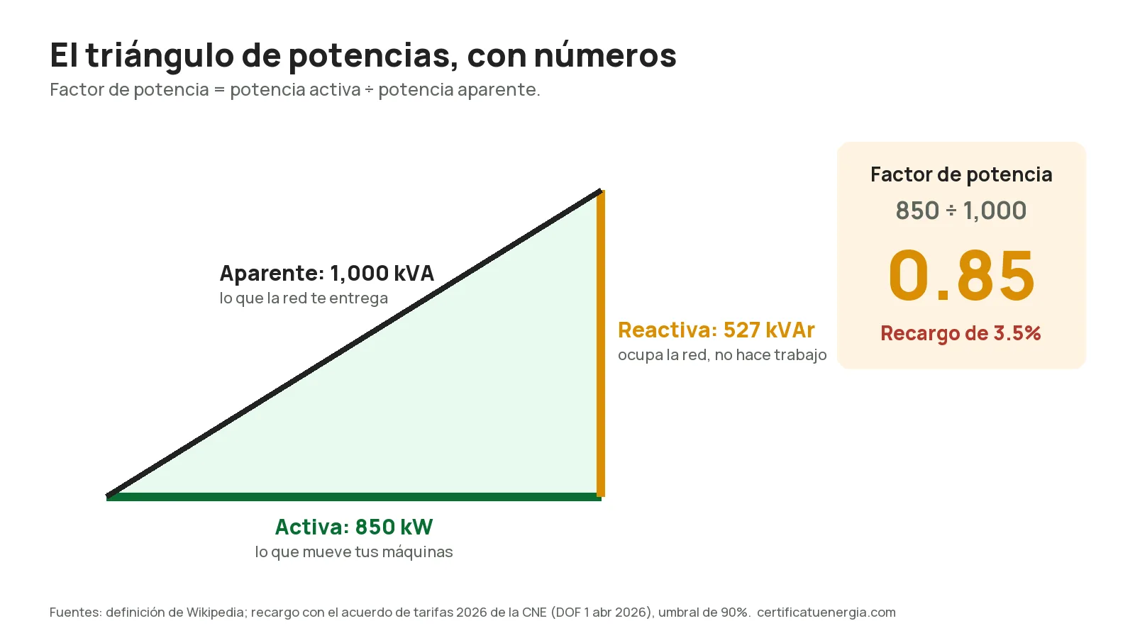 Triángulo de potencias con un ejemplo: 850 kW de potencia activa y 527 kVAr de potencia reactiva suman 1,000 kVA de potencia aparente, lo que da un factor de potencia de 0.85