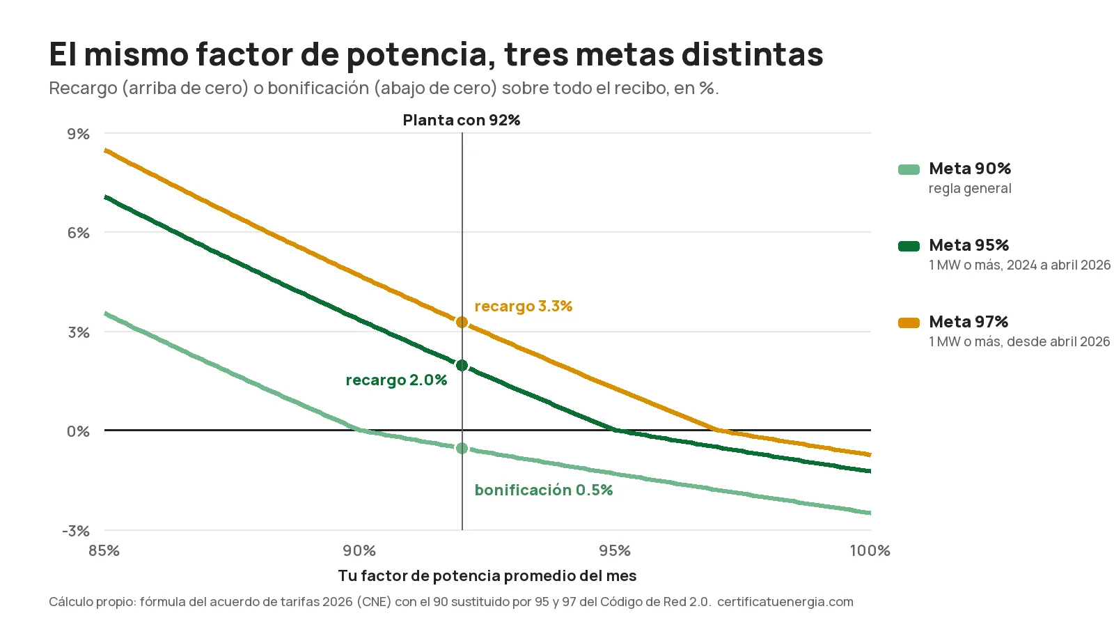 Gráfica del recargo o bonificación de CFE según el factor de potencia con tres umbrales: 90% general, 95% y 97%. Con factor de potencia de 92%, el ajuste pasa de una bonificación de 0.5% con umbral 90 a un recargo de 2.0% con umbral 95 y de 3.3% con umbral 97