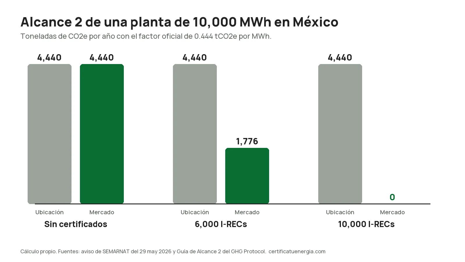 Ejemplo de alcance 2 de una planta que consume 10,000 MWh al año en México: sin certificados son 4,440 toneladas de CO2e en los dos métodos; con 6,000 I-RECs el método de mercado baja a 1,776 toneladas; con 10,000 I-RECs baja a cero, mientras el método de ubicación se queda en 4,440