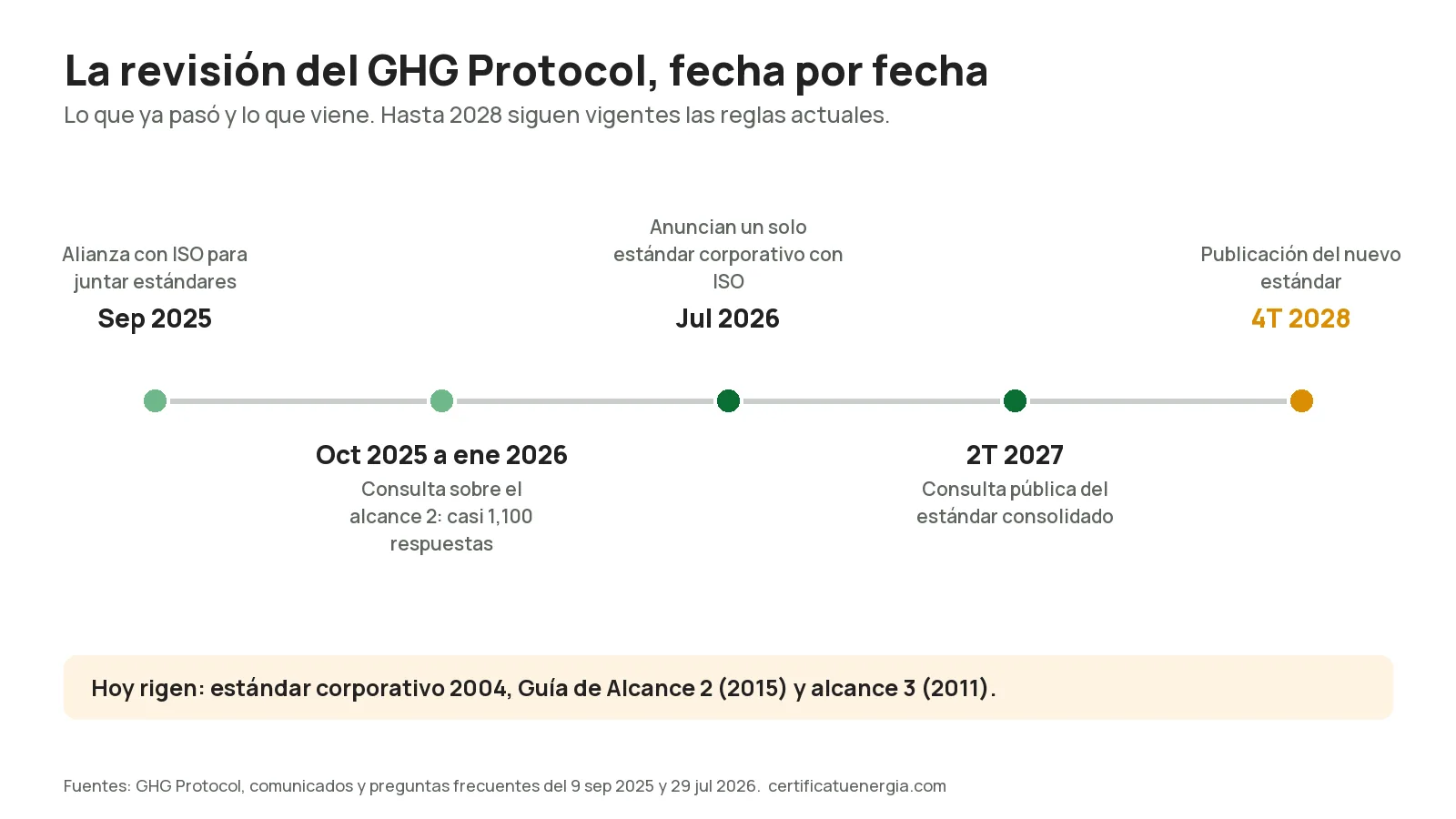 Línea de tiempo de la revisión del GHG Protocol: consulta de alcance 2 de octubre de 2025 a enero de 2026; alianza con ISO en septiembre de 2025; anuncio de un estándar corporativo único en julio de 2026; consulta consolidada en el segundo trimestre de 2027; publicación en el cuarto trimestre de 2028