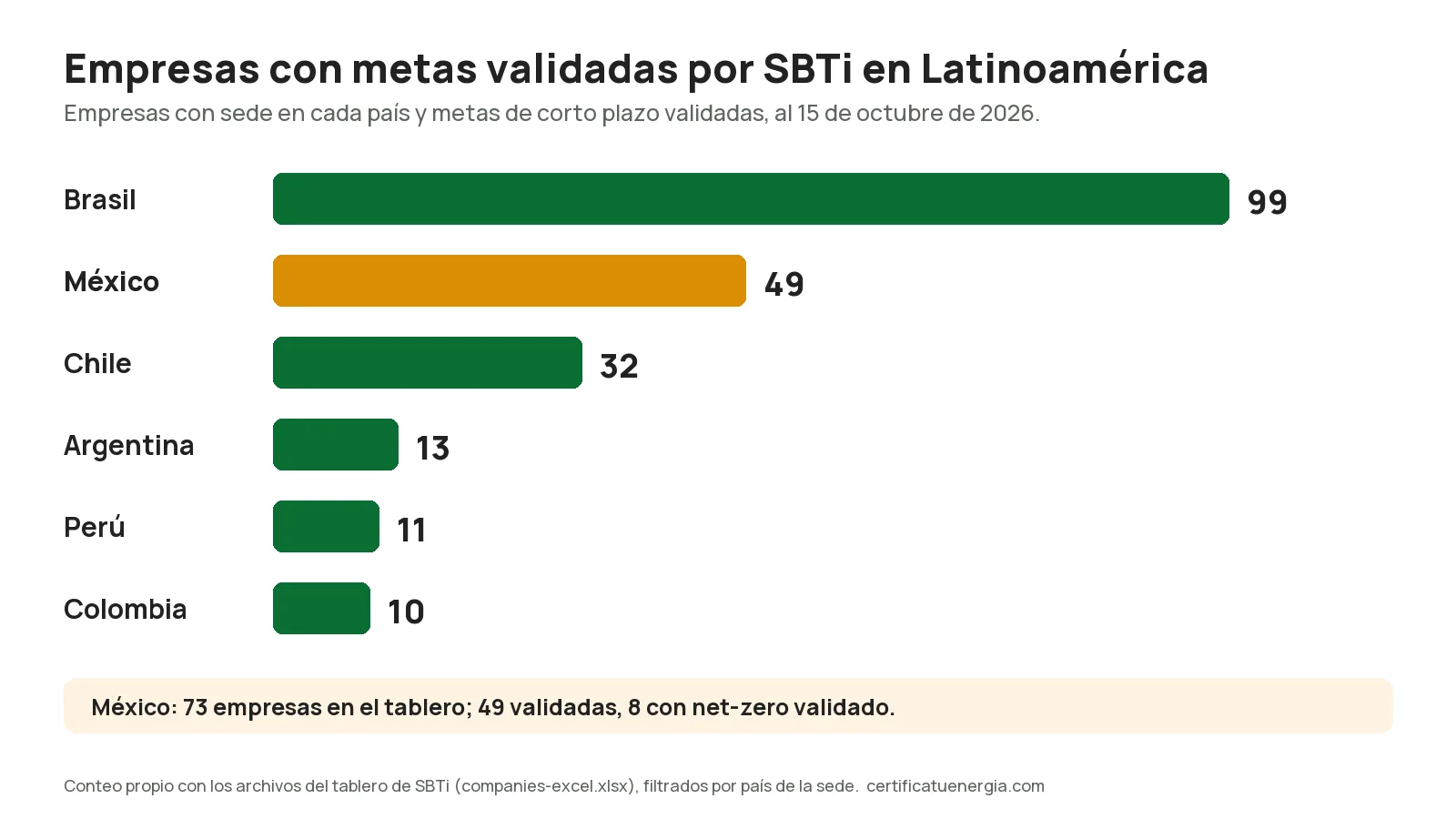 Gráfica de empresas con sede en cada país y metas validadas por SBTi al 15 de octubre de 2026: Brasil 99, México 49, Chile 32, Argentina 13, Perú 11 y Colombia 10