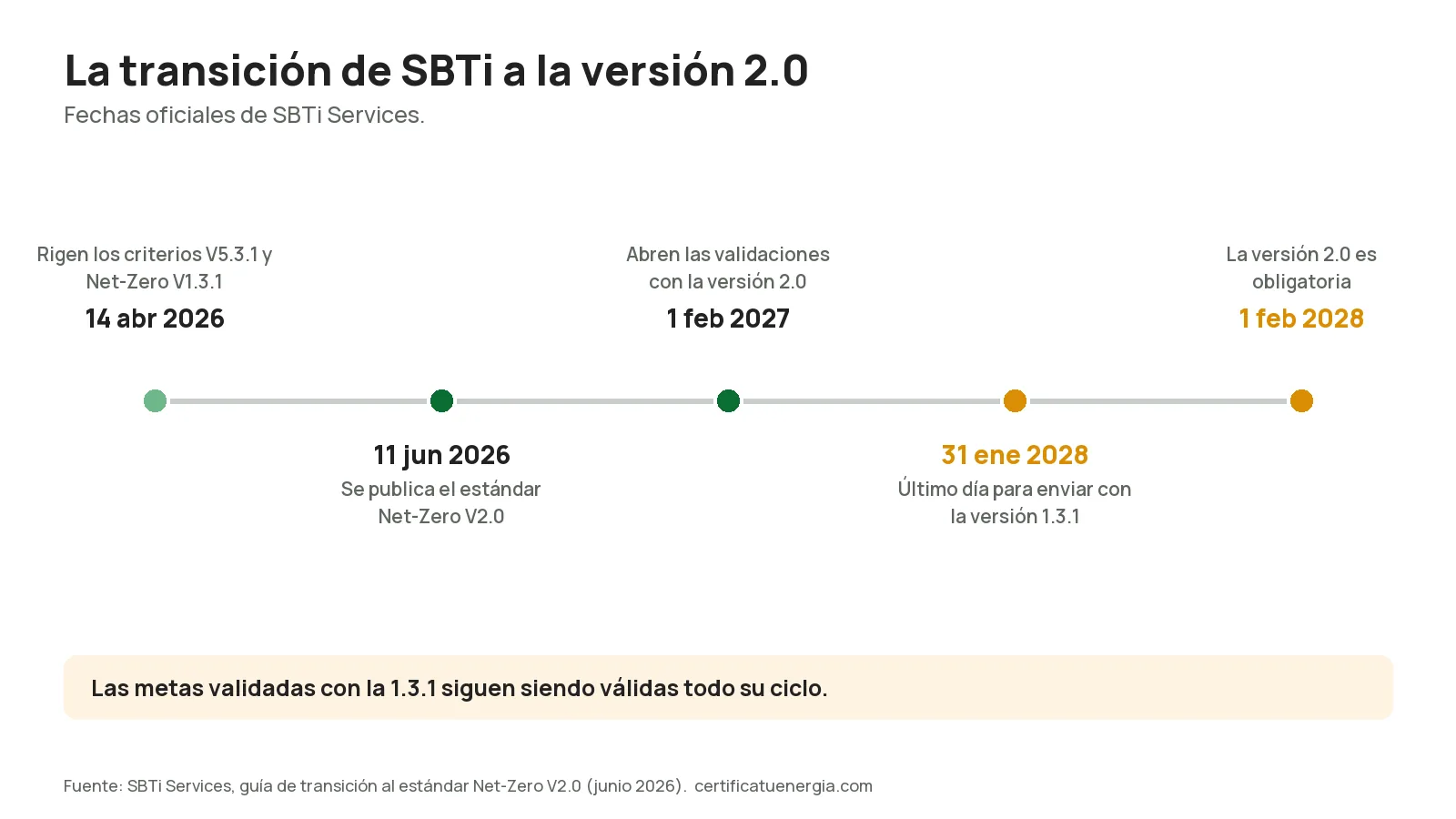 Línea de tiempo de la transición de SBTi a la versión 2.0: publicada el 11 de junio de 2026; validaciones con 2.0 desde el 1 de febrero de 2027; la versión 1.3.1 acepta envíos hasta el 31 de enero de 2028; la 2.0 es obligatoria desde el 1 de febrero de 2028